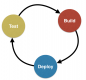 CI/CD (Continuous Integration / Continuous Delivery) Formazione in Italia
